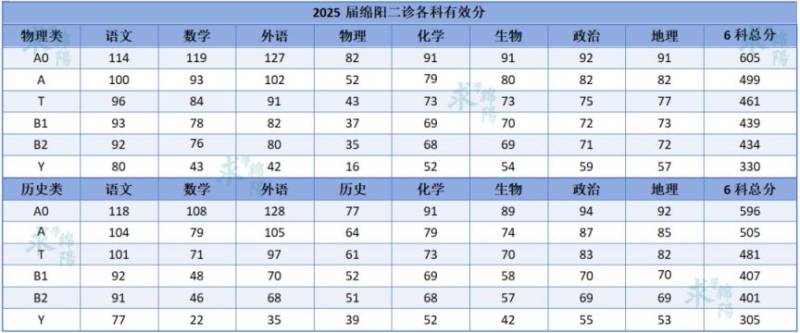 2025绵阳二诊划线赋分表（2）