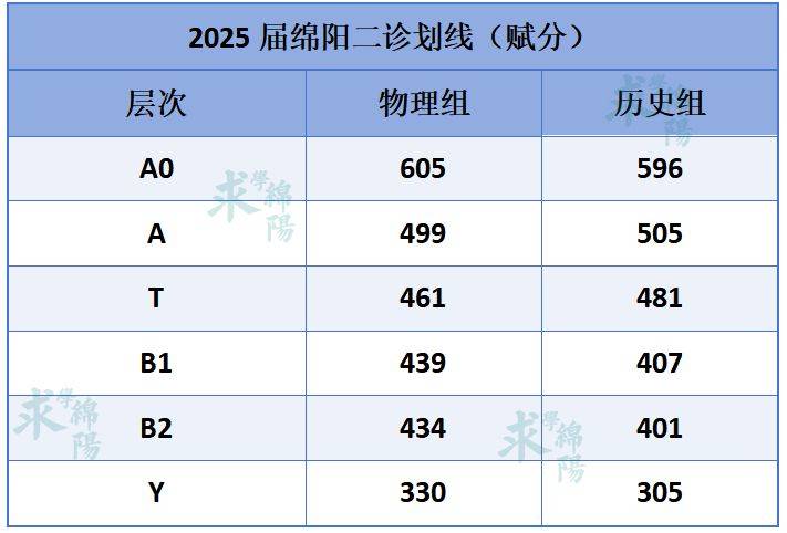 2025绵阳二诊划线赋分表