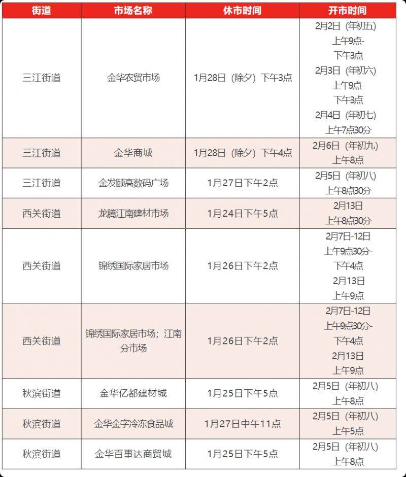 2025金华开发区各市场春节开休市时间（2）