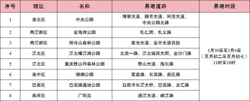 2025重庆春节中心城区出行高峰时间+区域（5）
