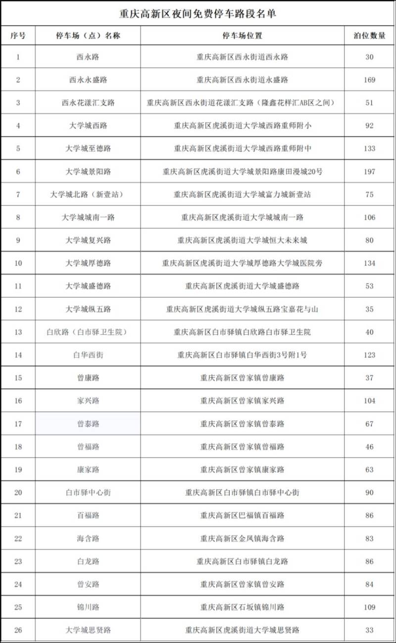 重庆夜间免费停车位开放时间+位置
