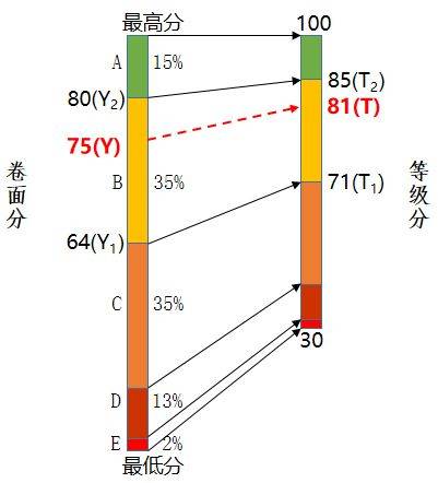 四川省高考等级赋分计算规则2025(4) 四川省高考等级赋分计算规则2025(4)
