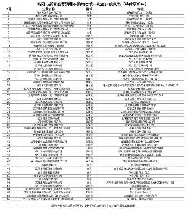 2025洛阳新春商贸消费券领取指南(时间+使用方式+入口) 2025洛阳新春商贸消费券领取指南(时间+使用方式+入口)