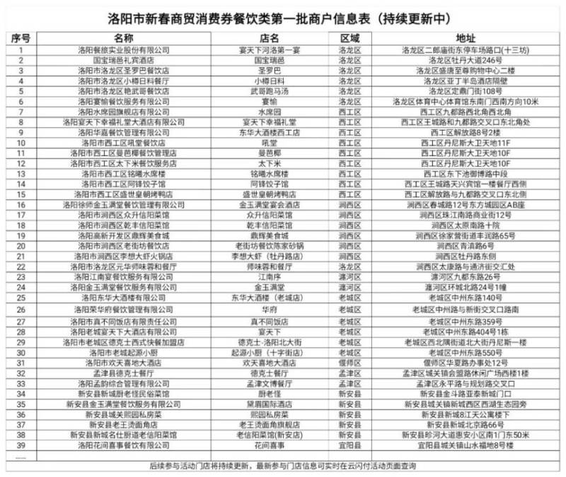 2025洛阳新春商贸消费券领取指南(时间+使用方式+入口)(2) 2025洛阳新春商贸消费券领取指南(时间+使用方式+入口)(2)