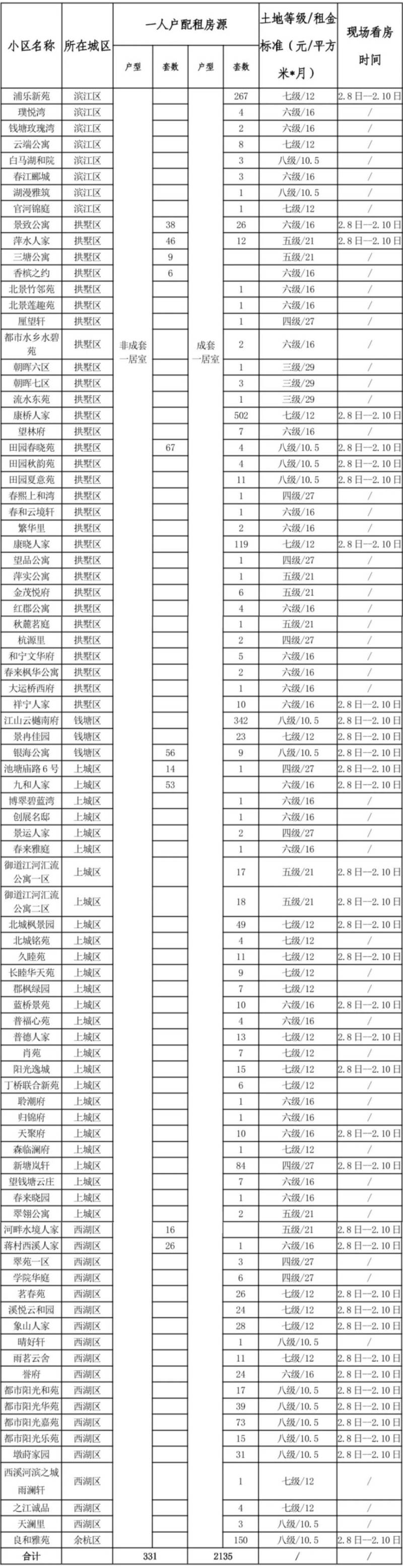 杭州2025年第一期公租房实物配租预登记指南（登记时间+登记流程+房源情况）（3）