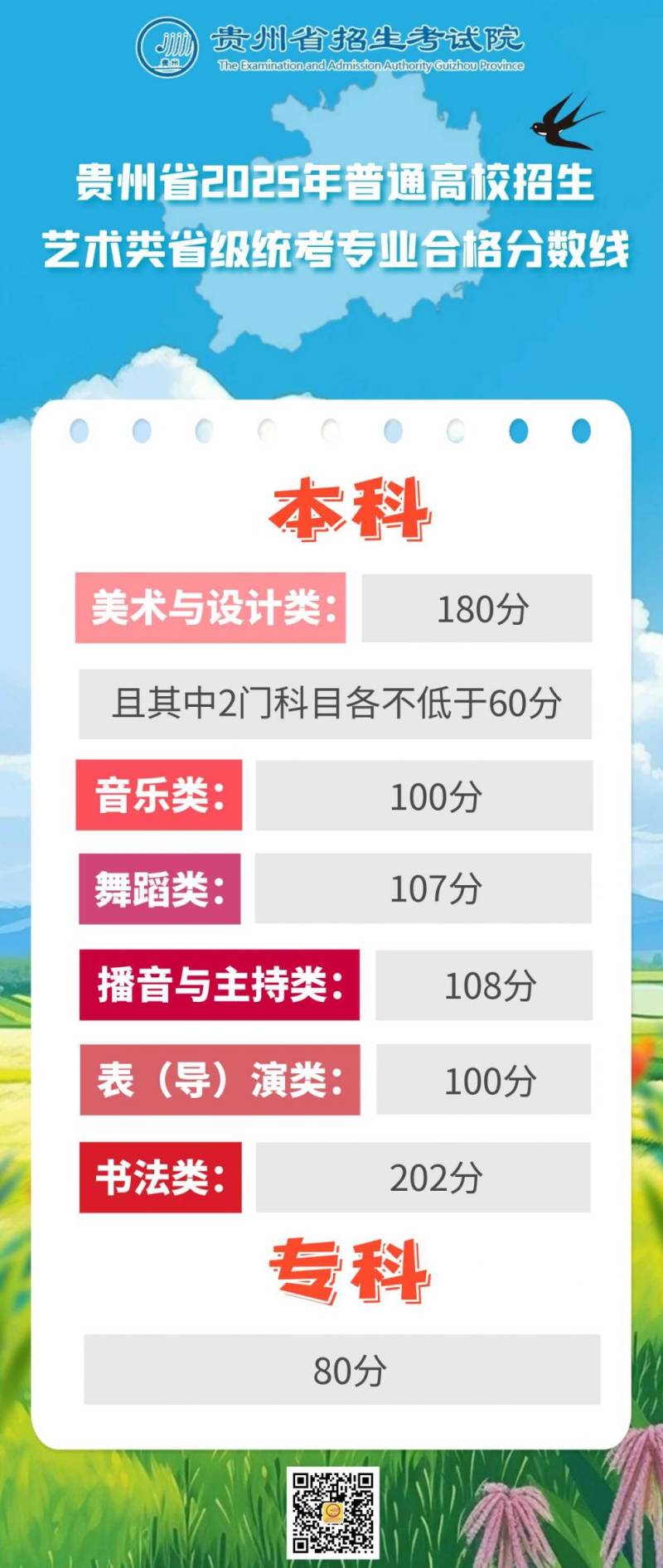 2025年贵州高考艺术统考合格分数线