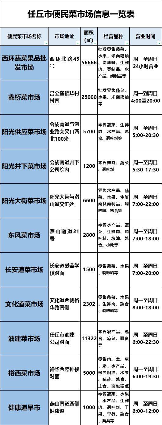 2025沧州任丘便民菜市场信息一览表（地点+时间）