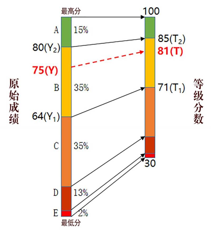 2025年新高考各科分数计算方法（2）