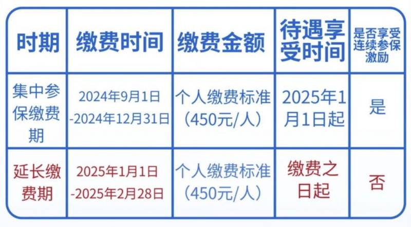 2025福州居民医保缴费时间