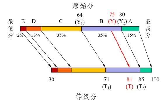 2025年云南高考等级赋分规则（3）
