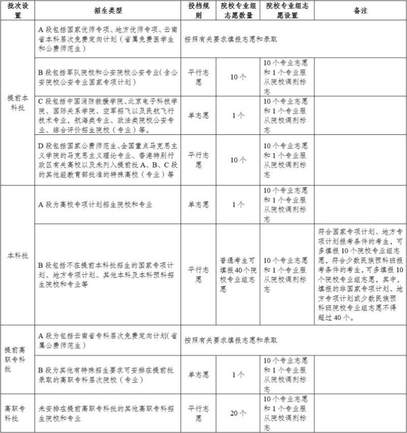 2025年云南高考志愿如何设置
