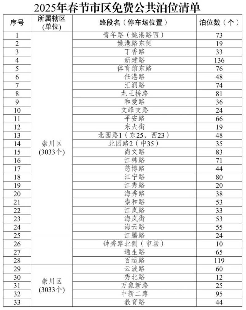 2025南通市区免费停车泊位有哪些?(2) 2025南通市区免费停车泊位有哪些?(2)