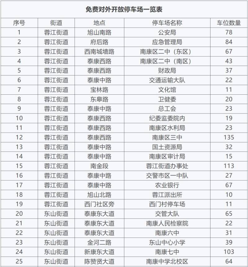 2025赣州南康区春节免费停车（时间+地点）