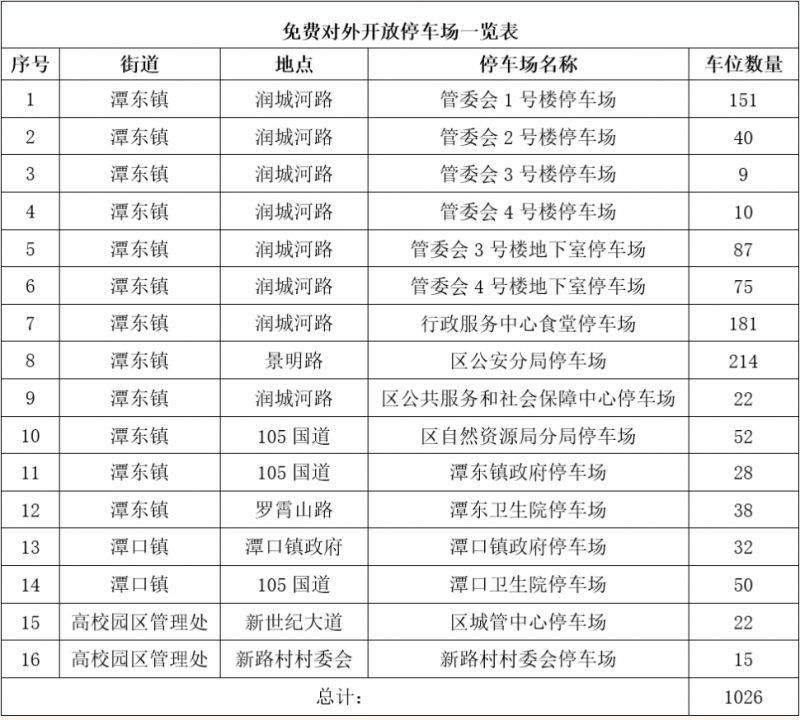 2025赣州蓉江新区春节免费停车（时间+地点）