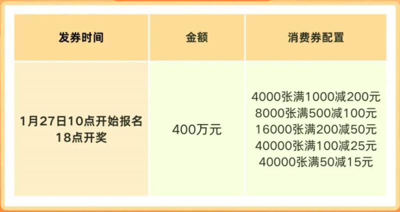 2025东莞春节1000万零售消费券抢券时间+入口