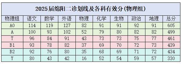 2025绵阳二诊分数线（2）