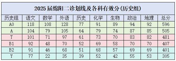 2025绵阳二诊分数线（3）