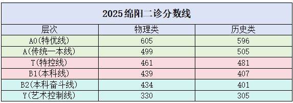 2025绵阳二诊分数线