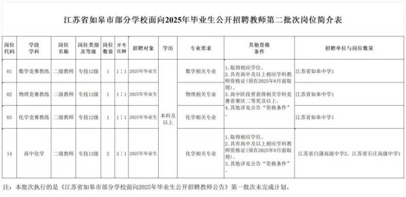 江苏省如皋市面向2025年毕业生公开招聘教师岗位 江苏省如皋市面向2025年毕业生公开招聘教师岗位