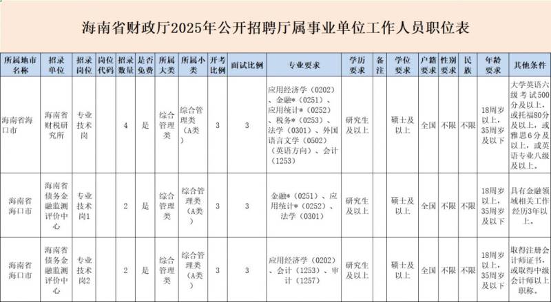 2025海南省财政厅公开招聘工作人员（时间+地点+岗位）