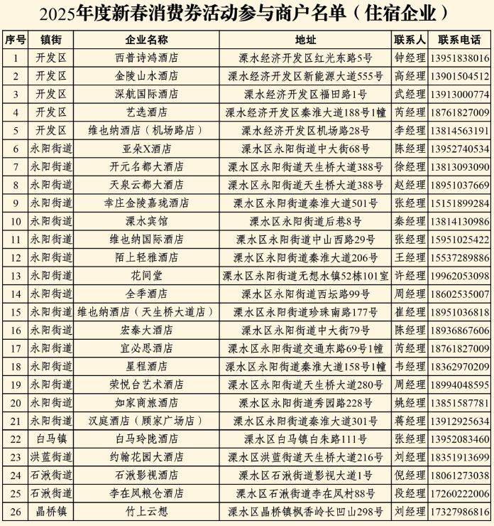 2025南京溧水区新春消费券领用攻略（时间+平台+规则+商家）（4）