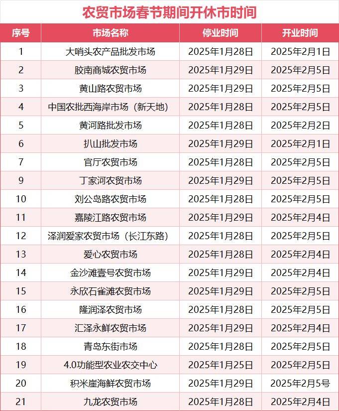2025青岛西海岸农贸市场春节期间开休市时间