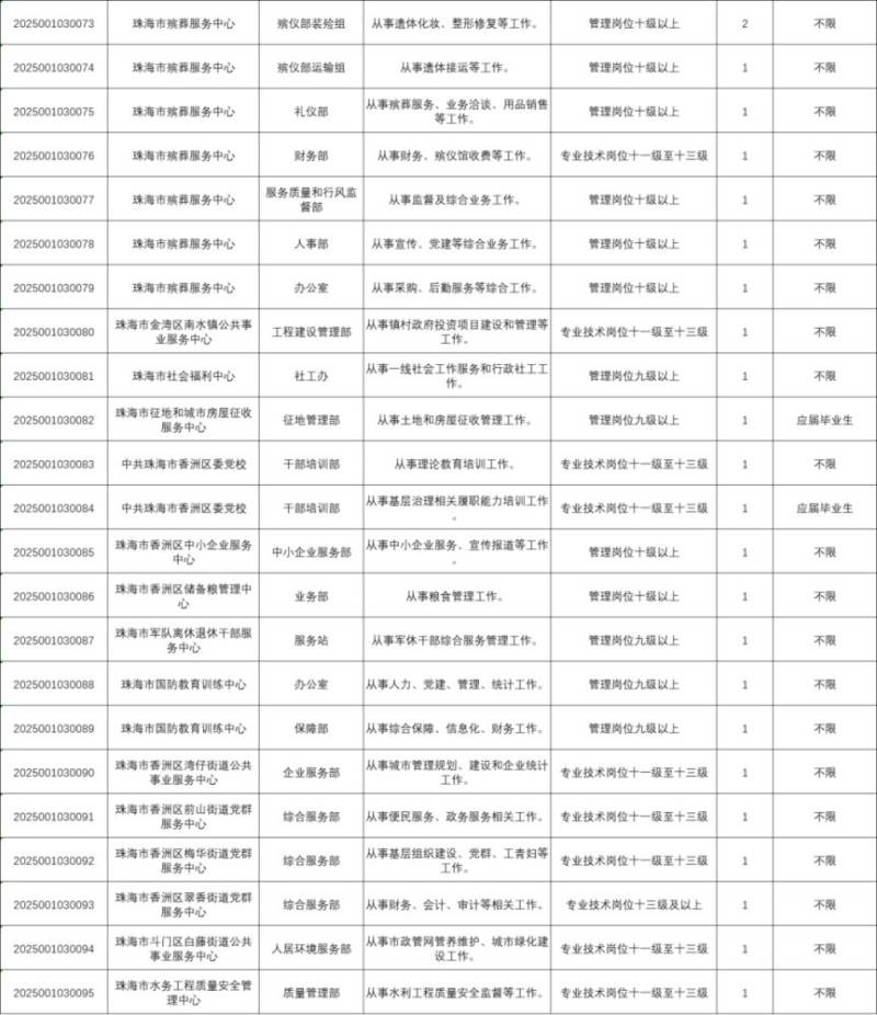 2025广东事业单位珠海有哪些岗位可以报名？（附广东职位表）（3）