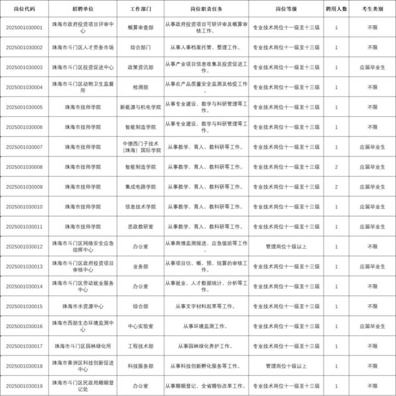 2025广东事业单位珠海有哪些岗位可以报名？（附广东职位表）