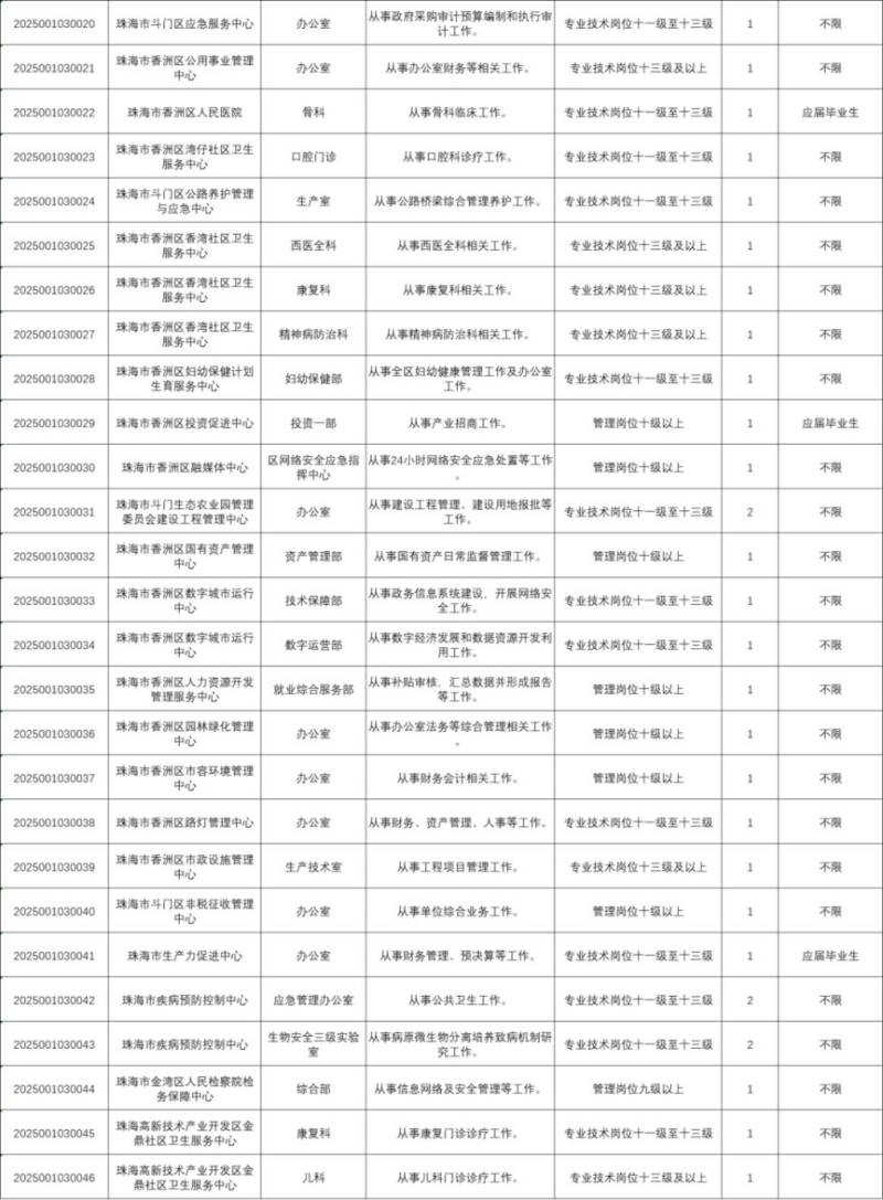 2025广东事业单位珠海有哪些岗位可以报名？（附广东职位表）（2）