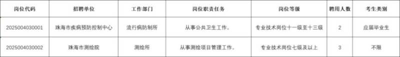 2025广东事业单位珠海有哪些岗位可以报名？（附广东职位表）（7）