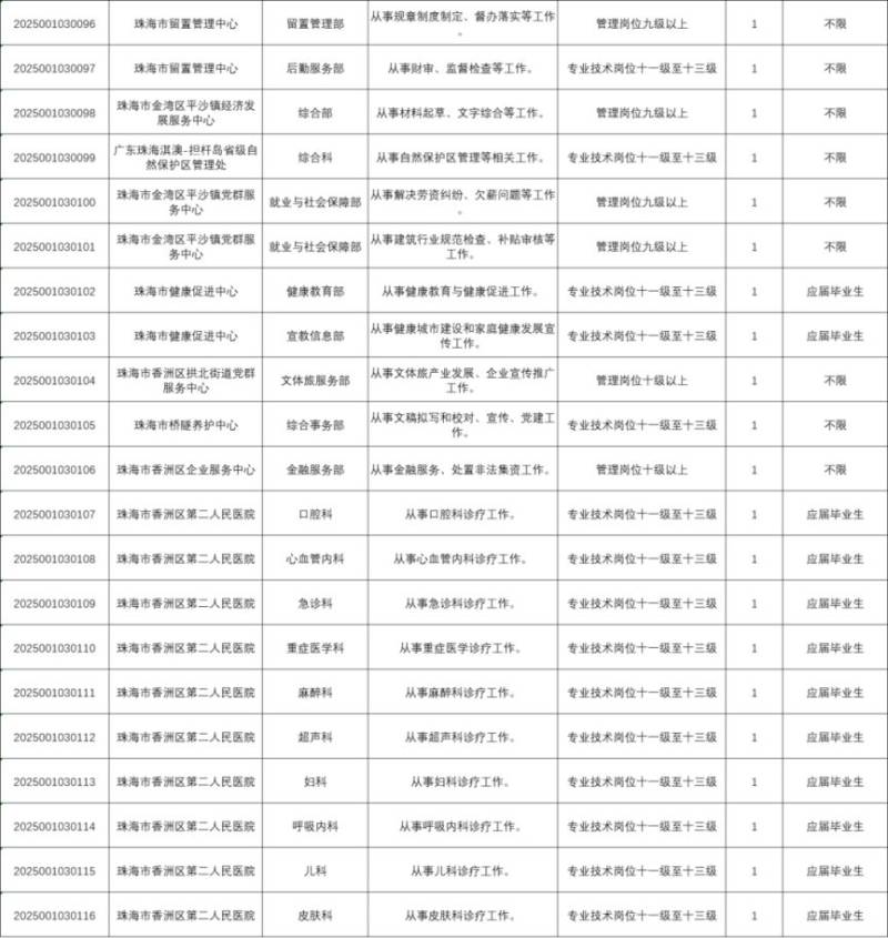 2025广东事业单位珠海有哪些岗位可以报名？（附广东职位表）（4）