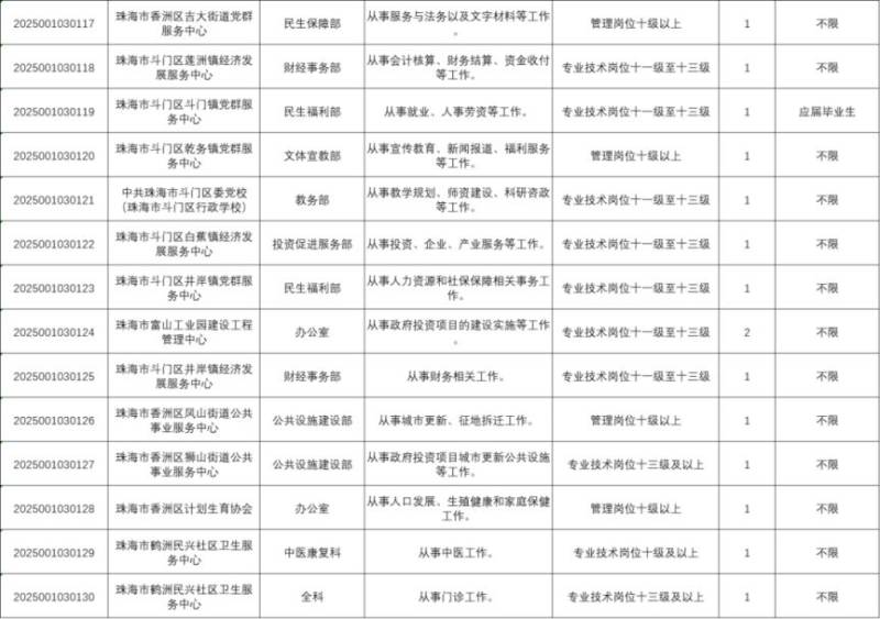 2025广东事业单位珠海有哪些岗位可以报名？（附广东职位表）（5）