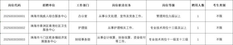 2025广东事业单位珠海有哪些岗位可以报名？（附广东职位表）（6）