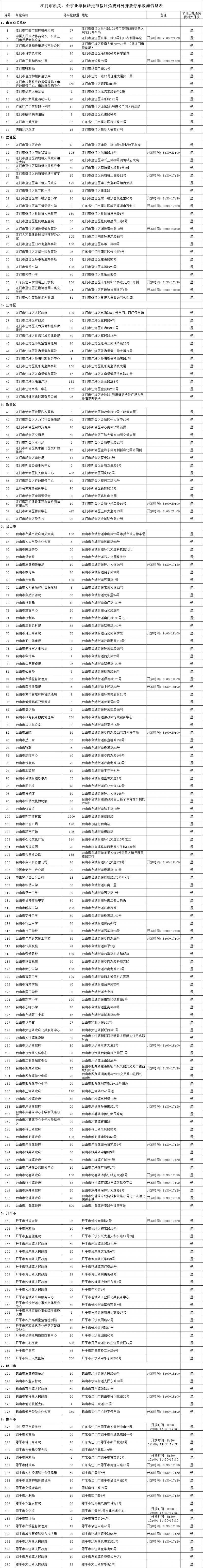 2025江门春节免费停车位名单+免费时间