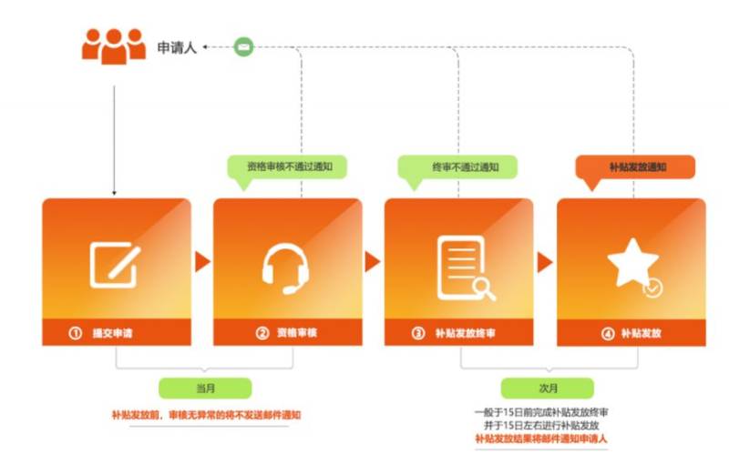 苏州园区虚拟优租房发放时间
