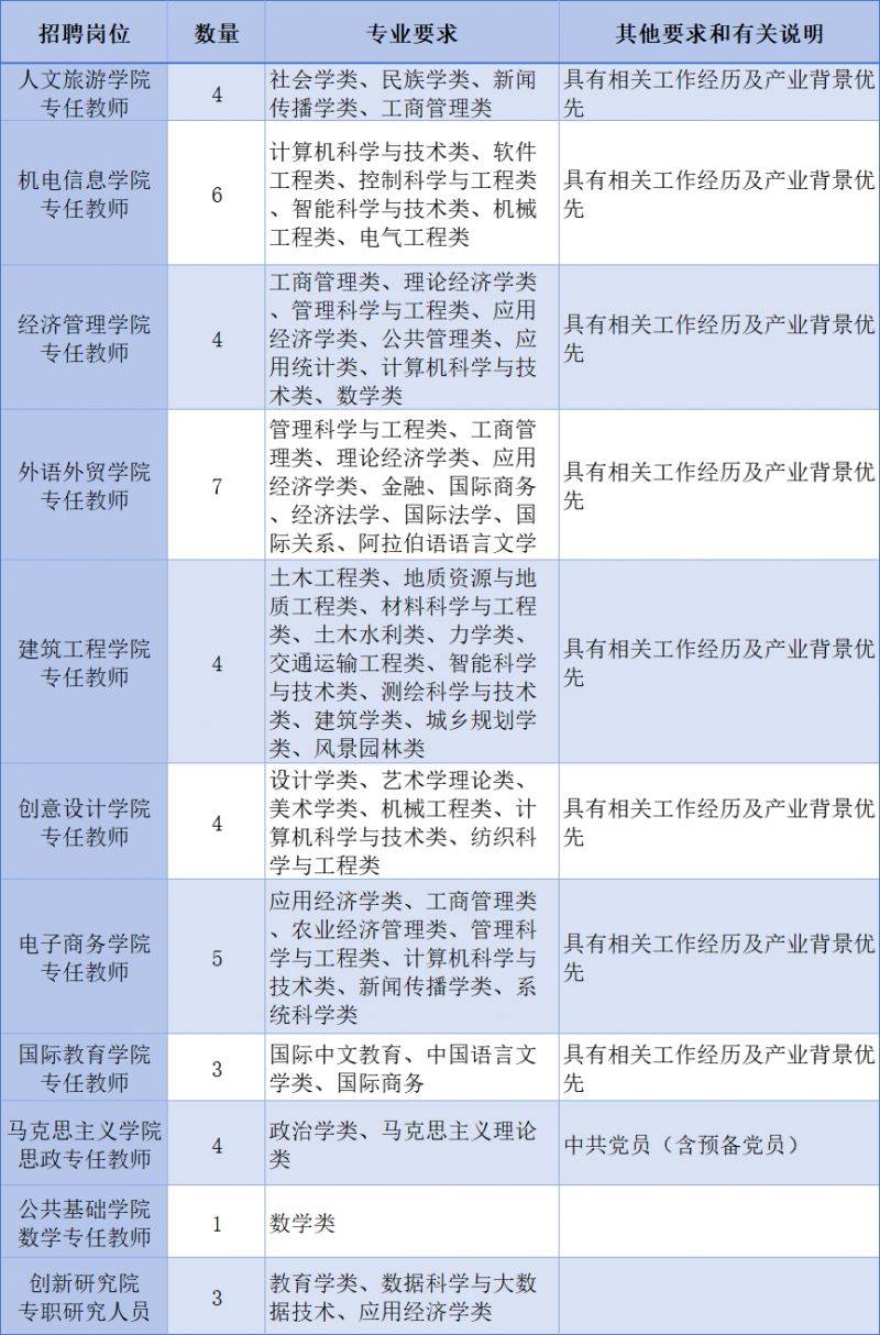 2025义乌工商职业技术学院高层次人才招聘 2025义乌工商职业技术学院高层次人才招聘