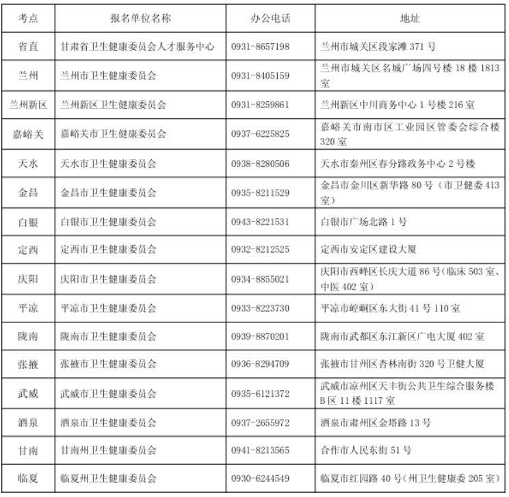 2025全国医师资格考试甘肃考区现场审核去哪儿？