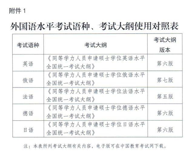 2025同等学力申硕全国统考考试科目