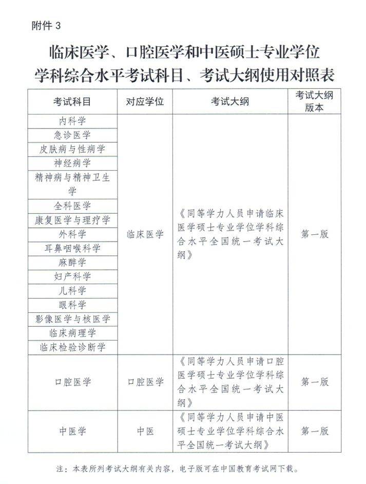 2025同等学力申硕全国统考考试科目（5）
