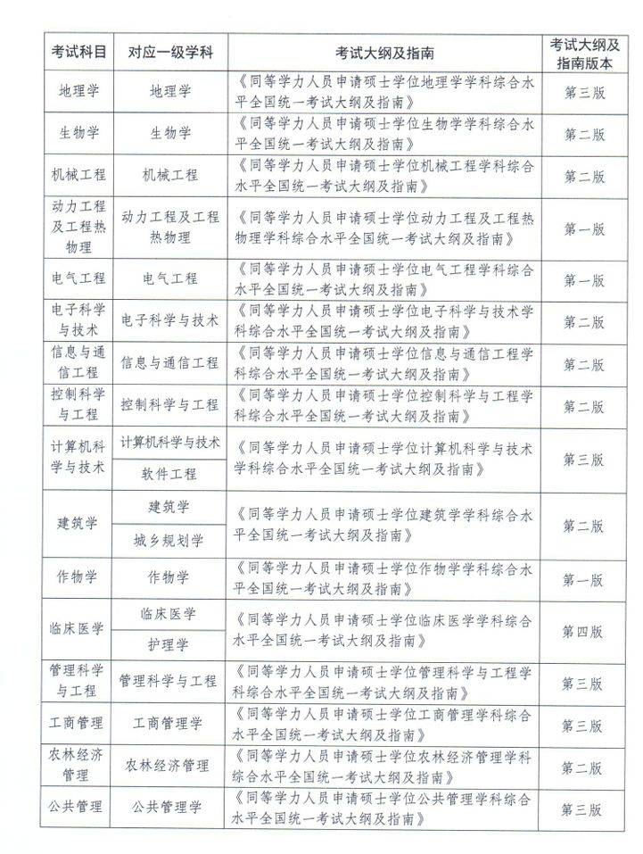 2025同等学力申硕全国统考考试科目（3）