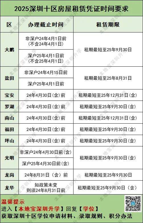 2025年深圳租赁合同入学新规（租房类型+时间要求+学位锁定+学区划分）