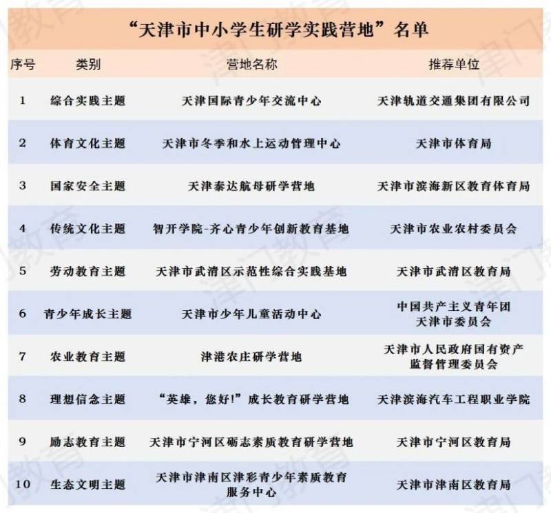 天津市中小学生研学实践营地