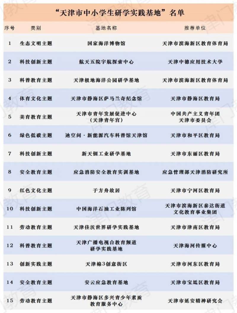 15个天津市中小学生研学实践基地名单