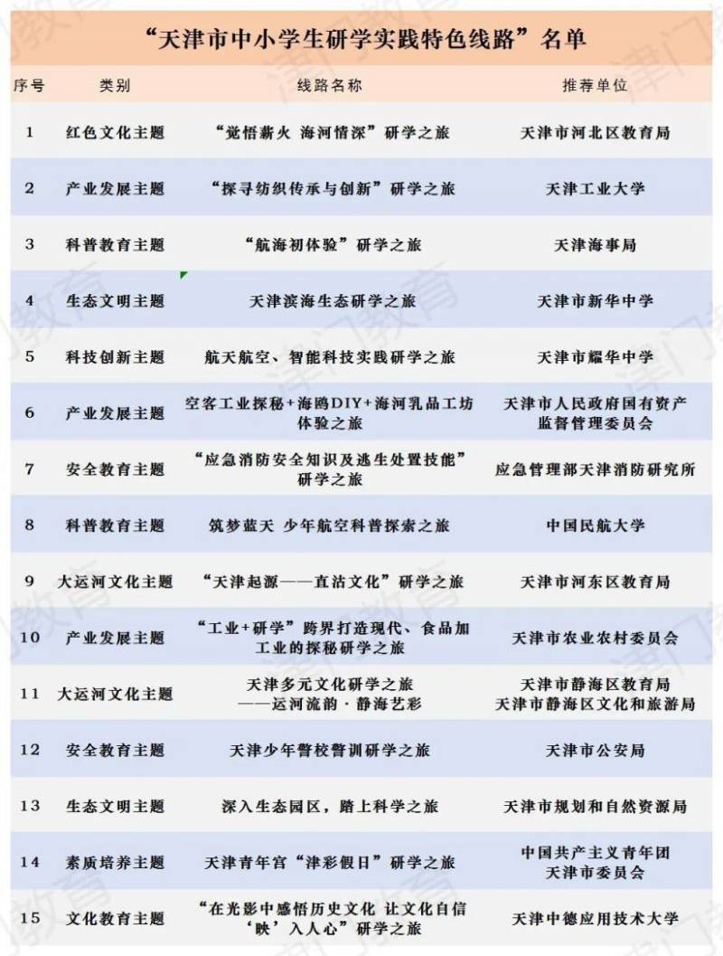 15条天津市中小学生研学实践特色线路