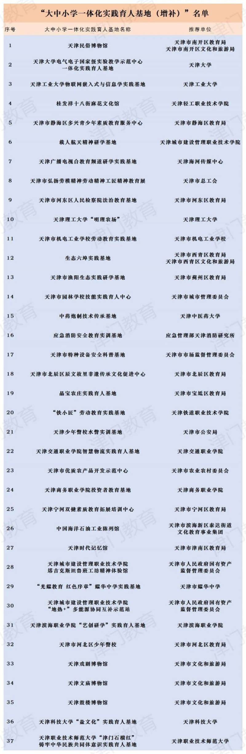 天津市大中小学一体化实践育人基地名单