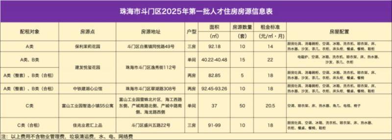 斗门区新来珠青年人才住房一免两减申请指南（时间+入口+房源）