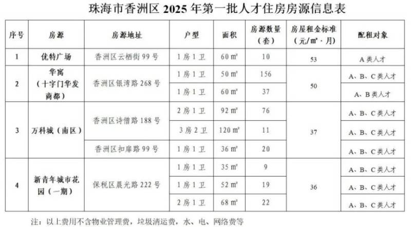新来珠青年人才住房一免两减各区申请指南