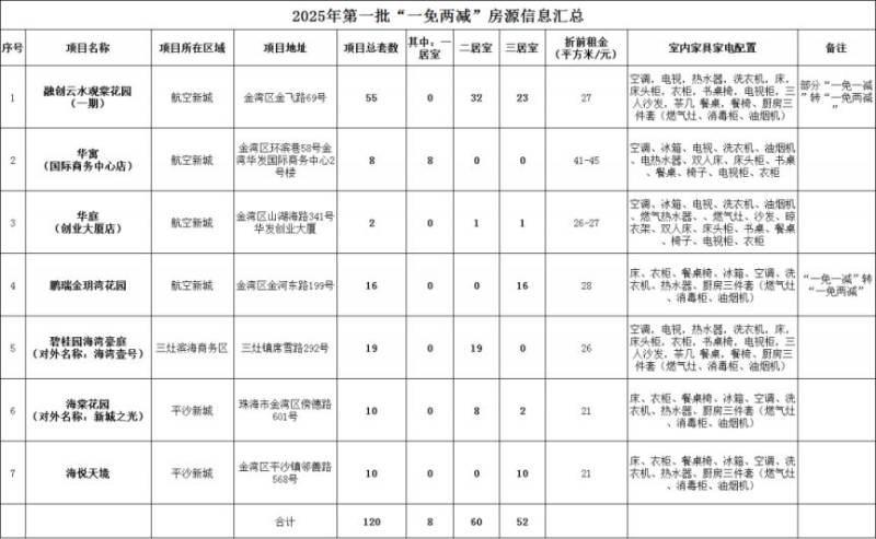 新来珠青年人才住房一免两减各区申请指南（2）