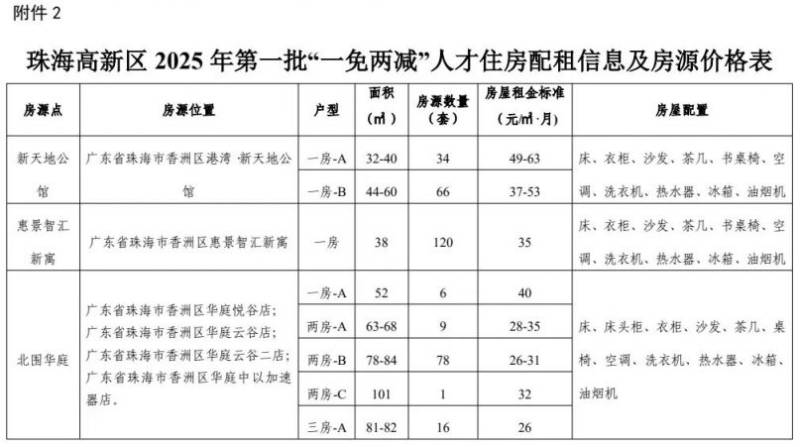 新来珠青年人才住房一免两减各区申请指南（4）