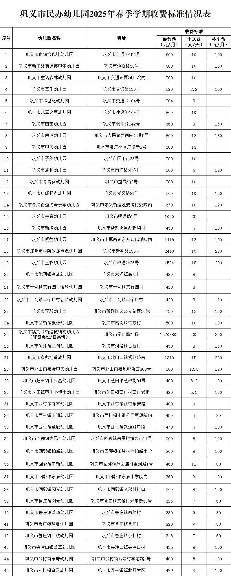 2025年巩义市民办幼儿园春季学期收费情况